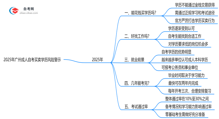 2025年广州成人自考买卖学历风险警示:官方严查!思维导图