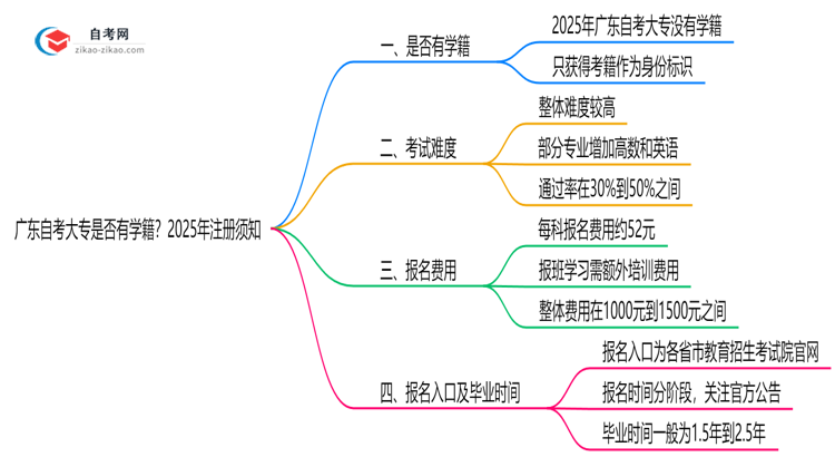 广东自考大专是否有学籍?2025年注册须知思维导图