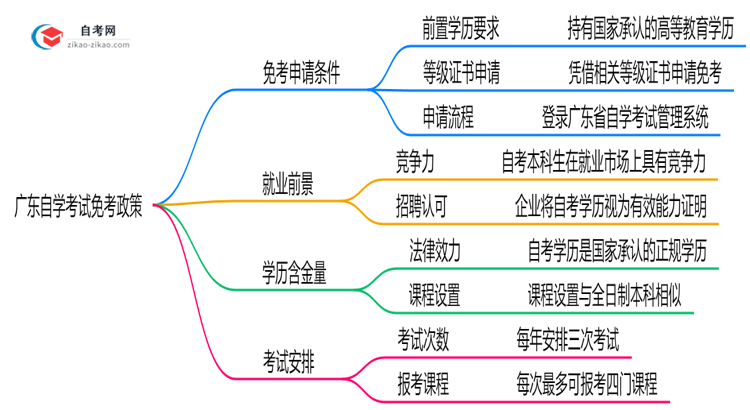 广东自学考试免考政策:2025年最新申请条件说明思维导图