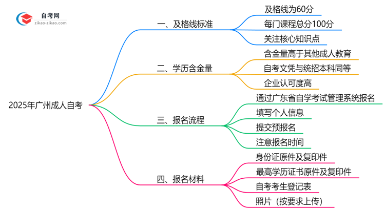 2025年广州成人自考及格线标准:60分就能过?思维导图