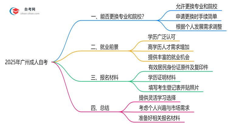 2025年广州成人自考报名后能否更换院校专业思维导图