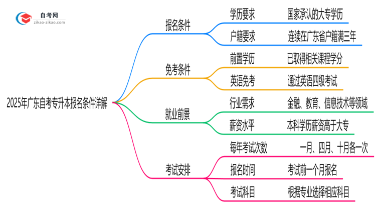 2025年广东自考专升本报名条件详解（户籍学历最新要求）思维导图