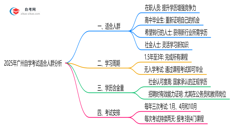 2025年广州自学考试适合人群分析：你在其中吗？思维导图