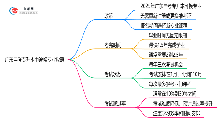 广东自考专升本中途换专业攻略（2025年新政）思维导图