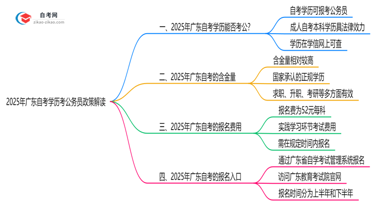 2025年广东自考学历考公务员政策解读思维导图