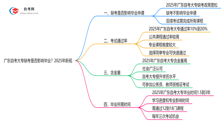 广东自考大专缺考是否影响毕业?2025年新规思维导图