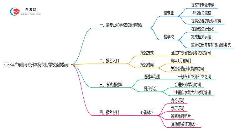 2025年广东自考专升本换专业/学校操作指南思维导图