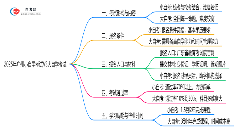 2025年广州小自学考试VS大自学考试：5大核心区别思维导图