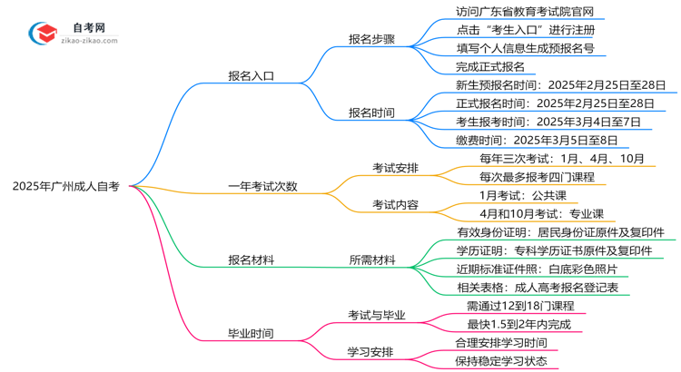 2025年广州成人自考报名入口官网及操作指南思维导图