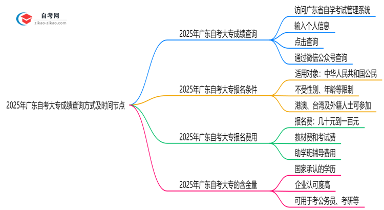 2025年广东自考大专成绩查询方式及时间节点思维导图