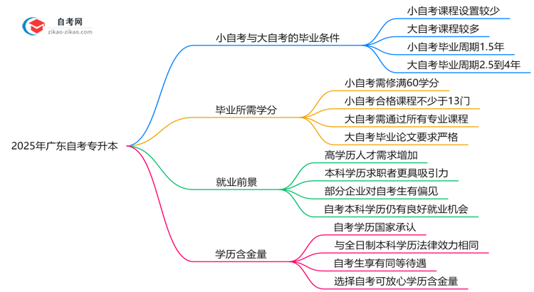 大考考和小考考毕业条件2025年广东自考专升本的学分要求思维导图