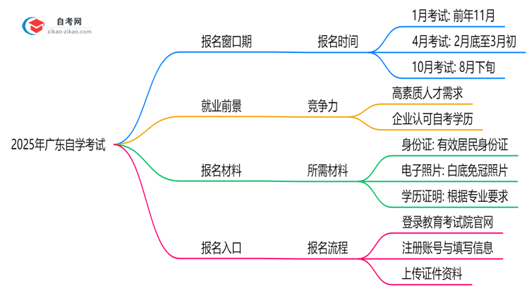 广东自学考试全年可报名吗2025年注册窗口期说明思维导图