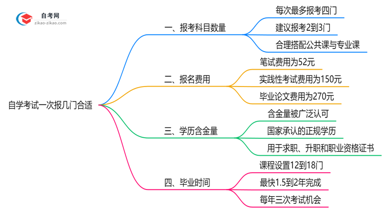 自学考试一次报几门合适2025年广东备考科目建议思维导图
