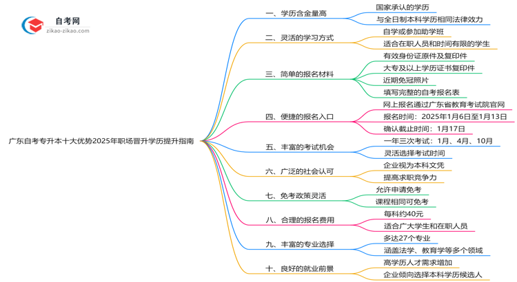 广东自考专升本十大优势2025年职场晋升学历提升指南思维导图