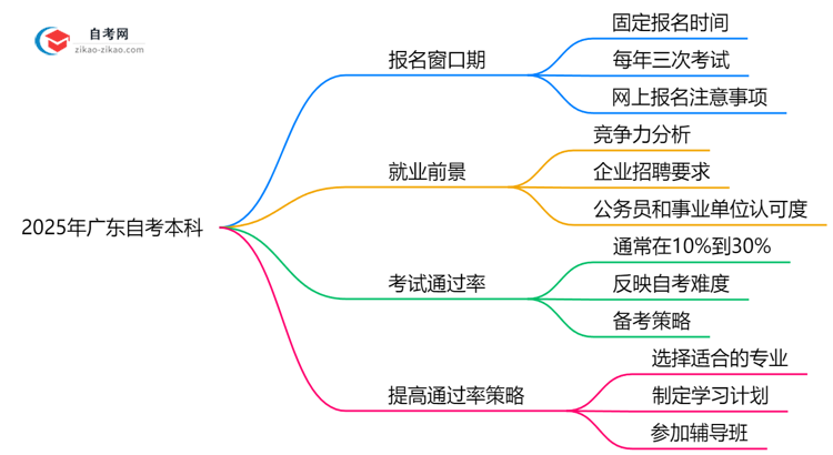 广东自考本科全年可报名吗2025年注册窗口期说明思维导图