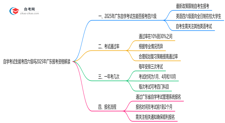 自学考试生能考四六级吗2025年广东报考资格解读思维导图