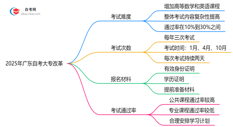 2025年广东自考大专改革后难度会增加吗政策预测思维导图