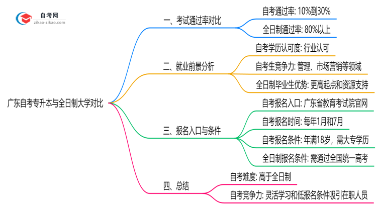 广东自考专升本比全日制难吗2025年考试通过率对比思维导图