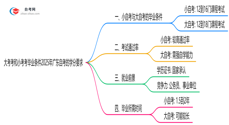 大考考和小考考毕业条件2025年广东自考的学分要求思维导图