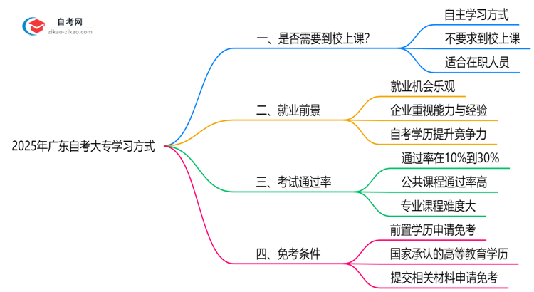 2025年广东自考大专需要到校上课吗在职学习方式说明思维导图