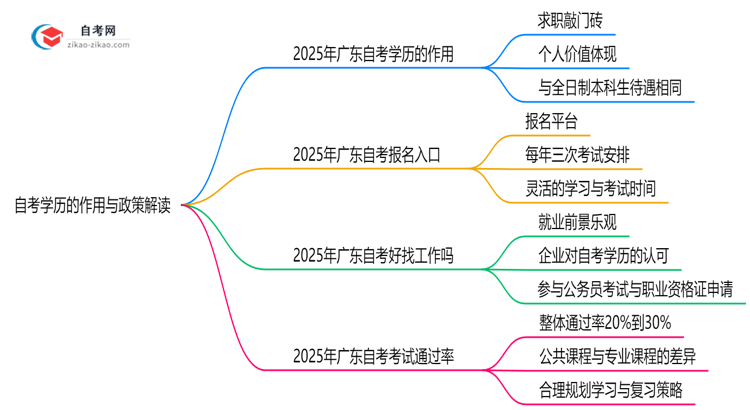 自考学历有什么用2025年广东考证落户政策解读思维导图