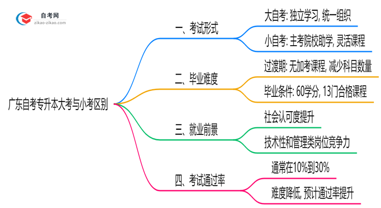 广东自考专升本大考考和小考考区别2025年毕业难度对比思维导图