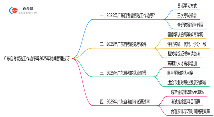 广东自考能边工作边考吗2025年时间管理技巧思维导图