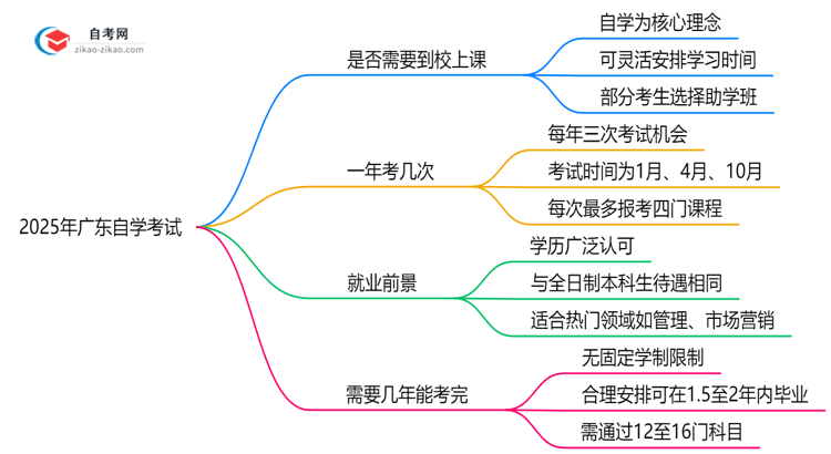 2025年广东自学考试需要到校上课吗在职学习方式说明思维导图