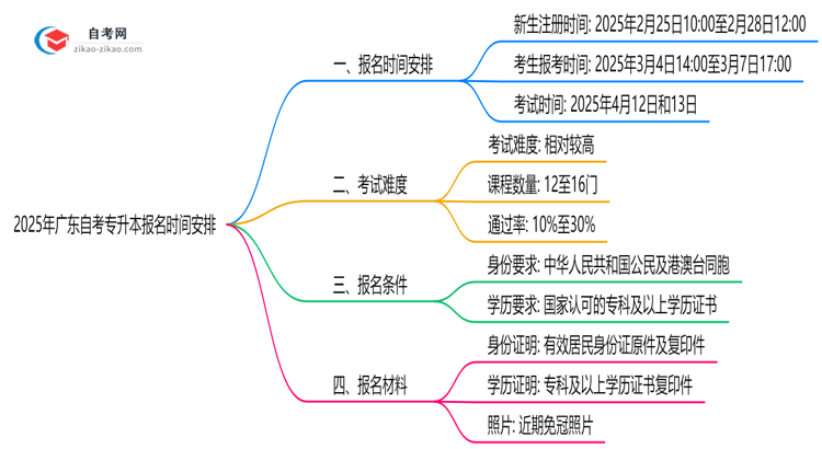 2025年广东自考专升本报名时间安排注册截止日期提醒思维导图