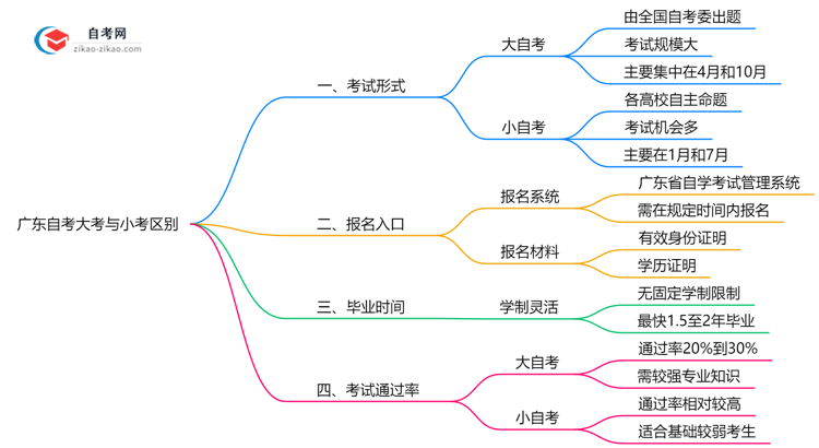 广东自考大考考和小考考区别2025年毕业难度对比思维导图