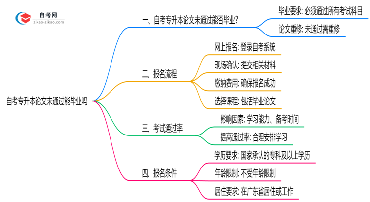 自考专升本论文未通过能毕业吗2025年广东重修规定思维导图