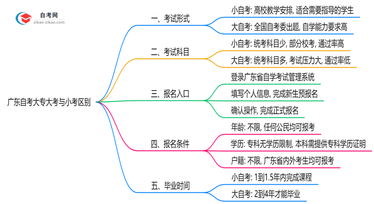 广东自考大专大考考和小考考区别2025年毕业难度对比思维导图