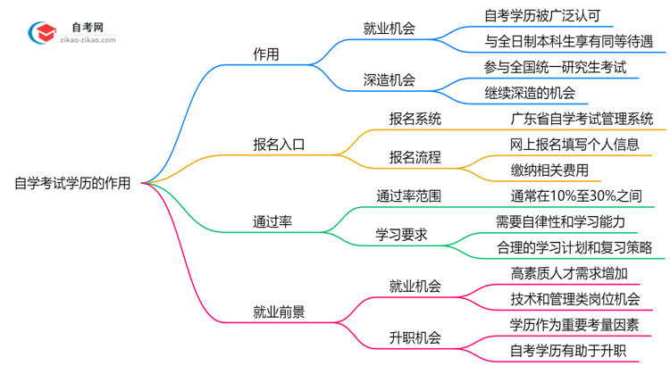 自学考试学历有什么用2025年广东考证落户政策解读思维导图