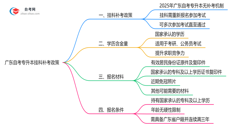 广东自考专升本挂科能补考吗2025年重考次数限制说明思维导图