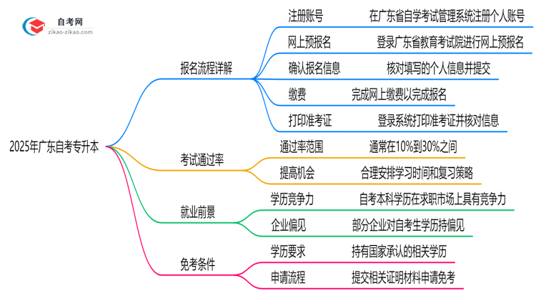 2025年广东自考专升本报名全流程从注册到缴费步骤详解思维导图