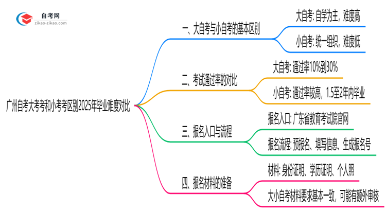 广州自考大考考和小考考区别2025年毕业难度对比思维导图