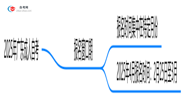广东成人自考全年可报名吗2025年注册窗口期说明思维导图