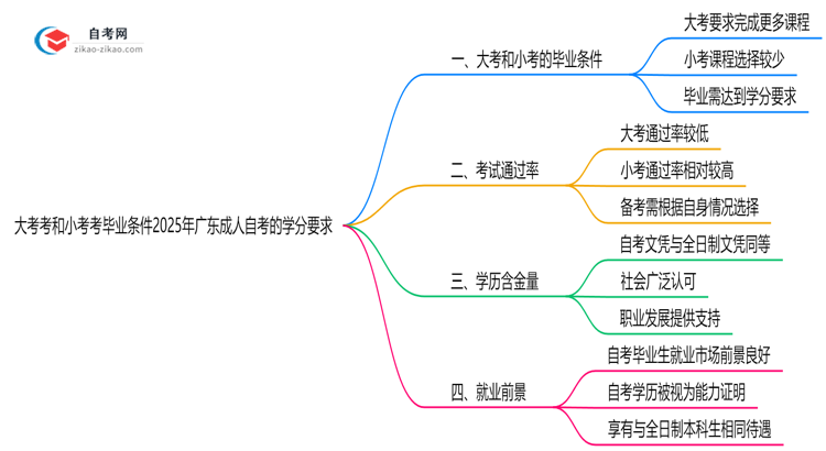 大考考和小考考毕业条件2025年广东成人自考的学分要求思维导图
