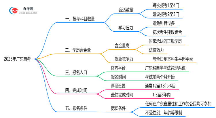 自考一次报几门合适2025年广东备考科目建议思维导图