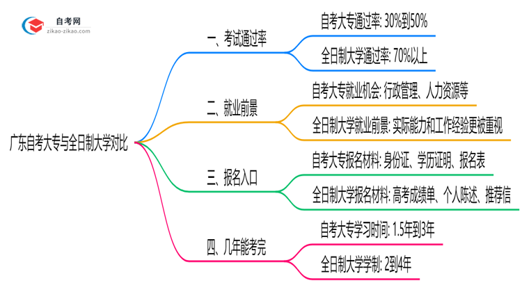 广东自考大专比全日制难吗2025年考试通过率对比思维导图