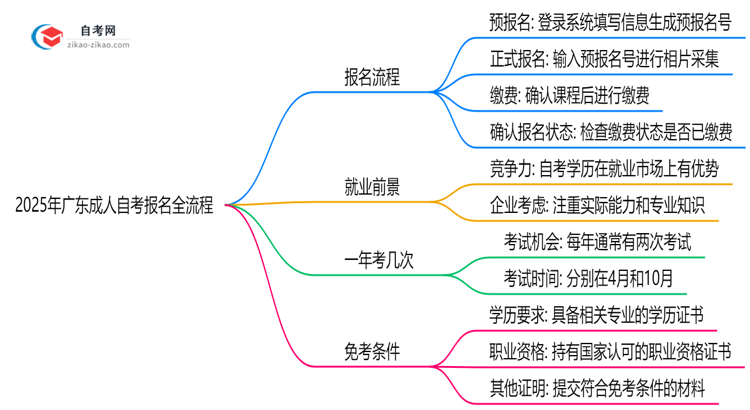2025年广东成人自考报名全流程从注册到缴费步骤详解思维导图