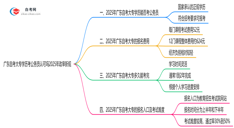 广东自考大专学历考公务员认可吗2025年政审新规思维导图