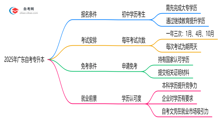 初中学历能报广东自考专升本吗2025年报考条件放宽思维导图