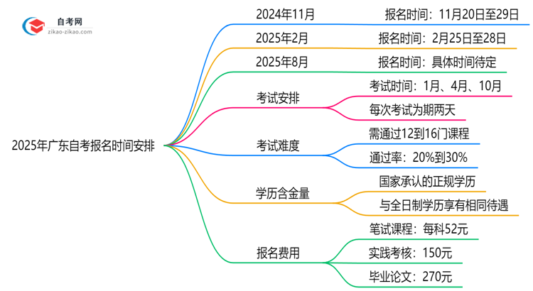2025年广东自考报名时间安排注册截止日期提醒思维导图