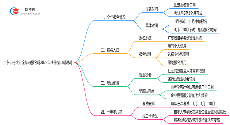 广东自考大专全年可报名吗2025年注册窗口期说明思维导图