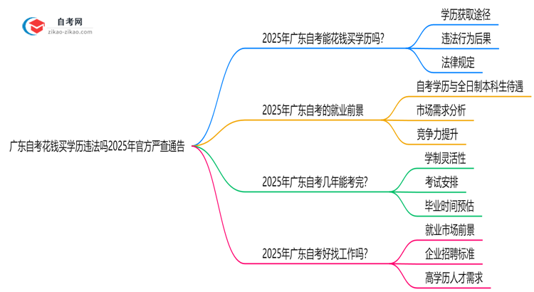 广东自考花钱买学历违法吗2025年官方严查通告思维导图