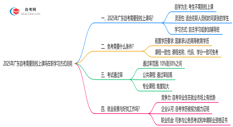 2025年广东自考需要到校上课吗在职学习方式说明思维导图