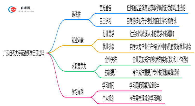 广东自考大专花钱买学历违法吗2025年官方严查通告思维导图