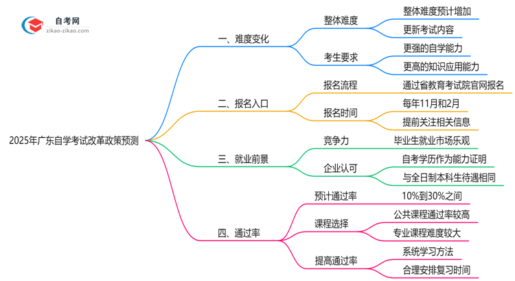 2025年广东自学考试改革后难度会增加吗政策预测思维导图