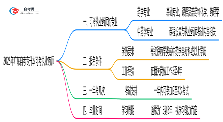 广东自考专升本哪些专业可考执业药师2025年目录思维导图